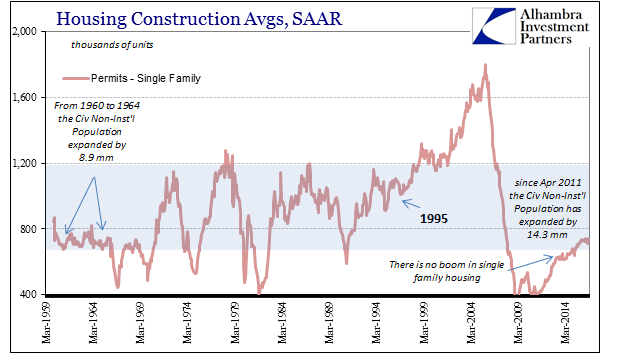Average Housing Construction