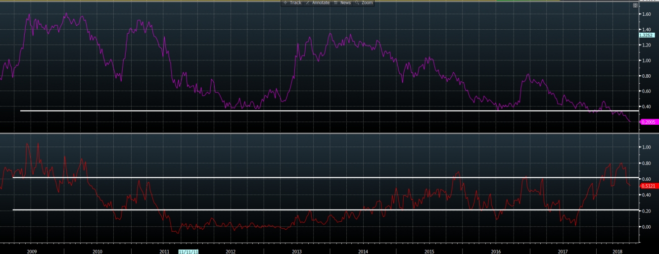 Fed Funds And Treasury Bills