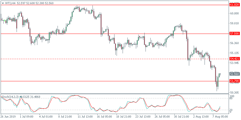 WTI