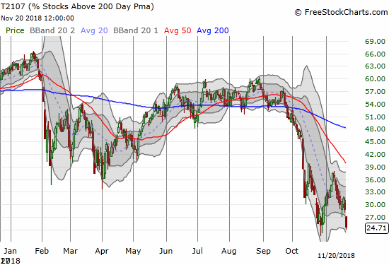 AT200 (T2107) sliced right through the closing lows of October as technical damage spreads again in the stock market.