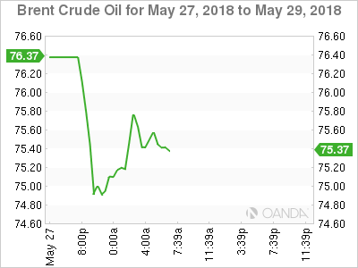 Brent Crude Oil, May 28, 2018