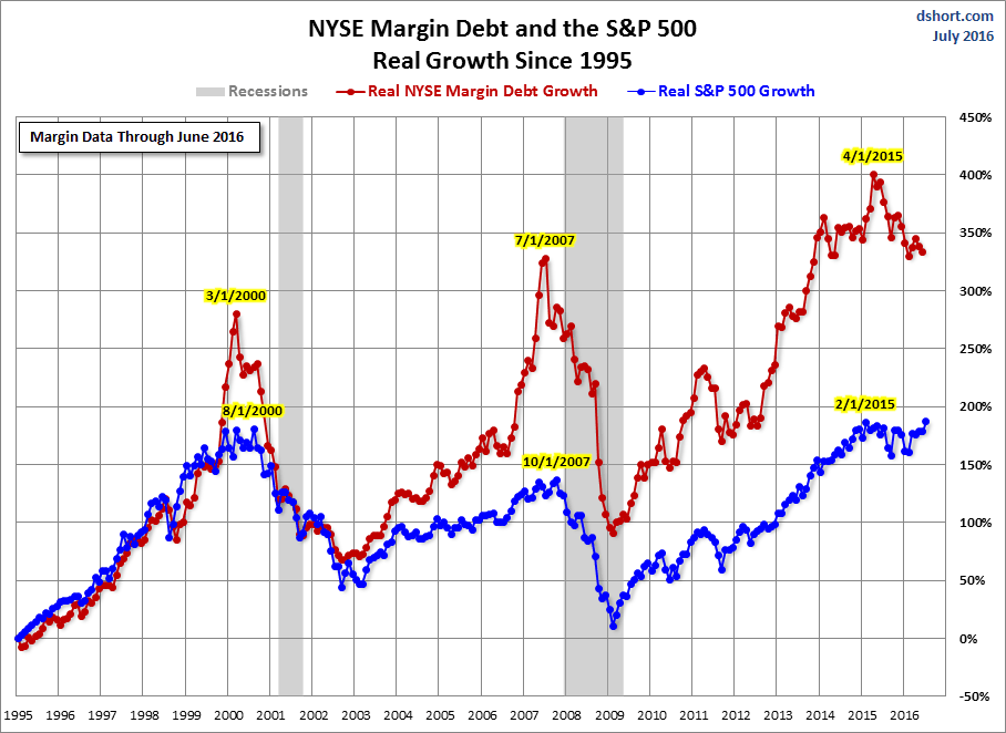 Margin Debt Growth