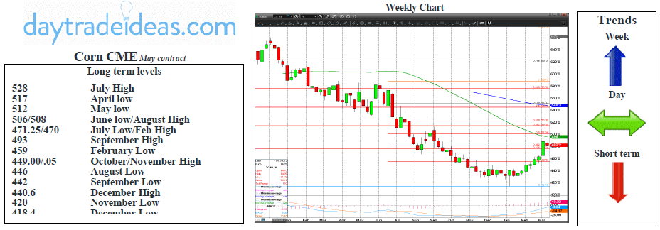 Corn CME Weekly Chart