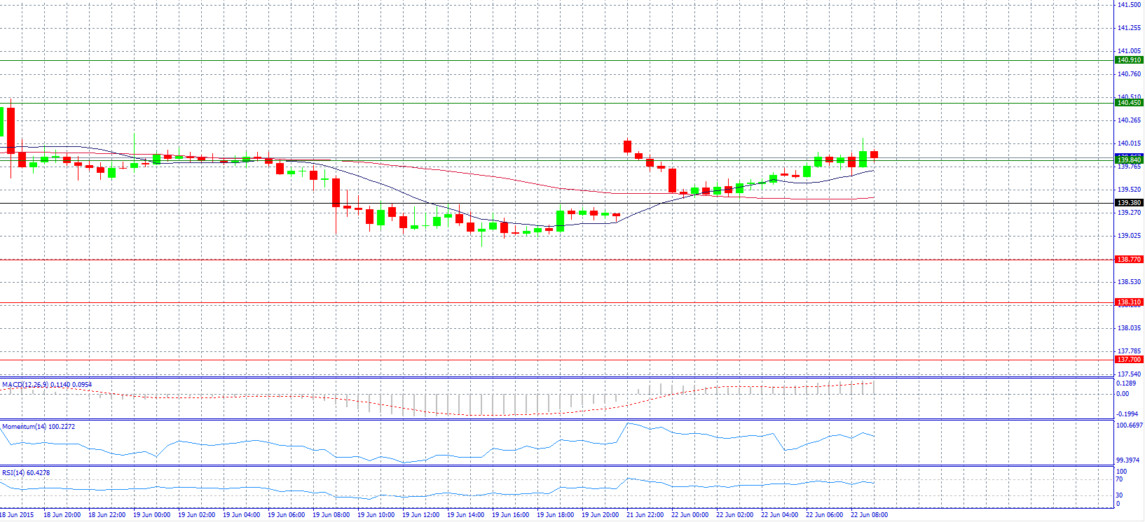 EUR/JPY 30-Minute Chart