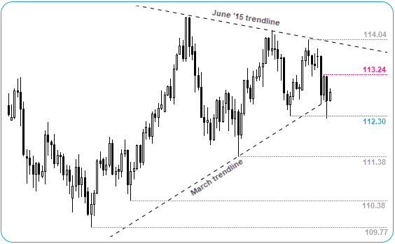 USDJPY Daily Chart