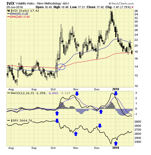 VIX Daily Chart