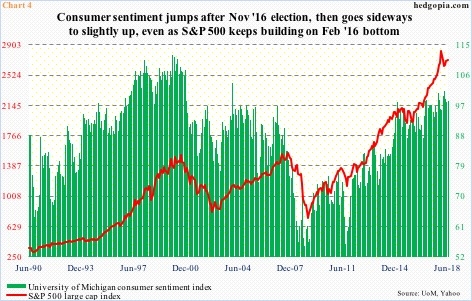 S&P 500 index vs consumer sentiment