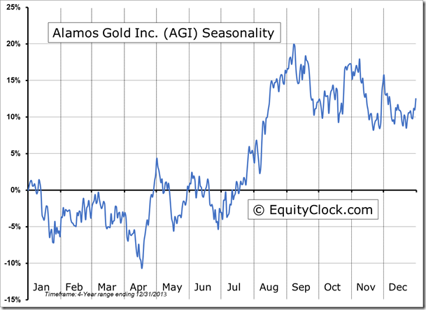 AGI Seasonality Chart