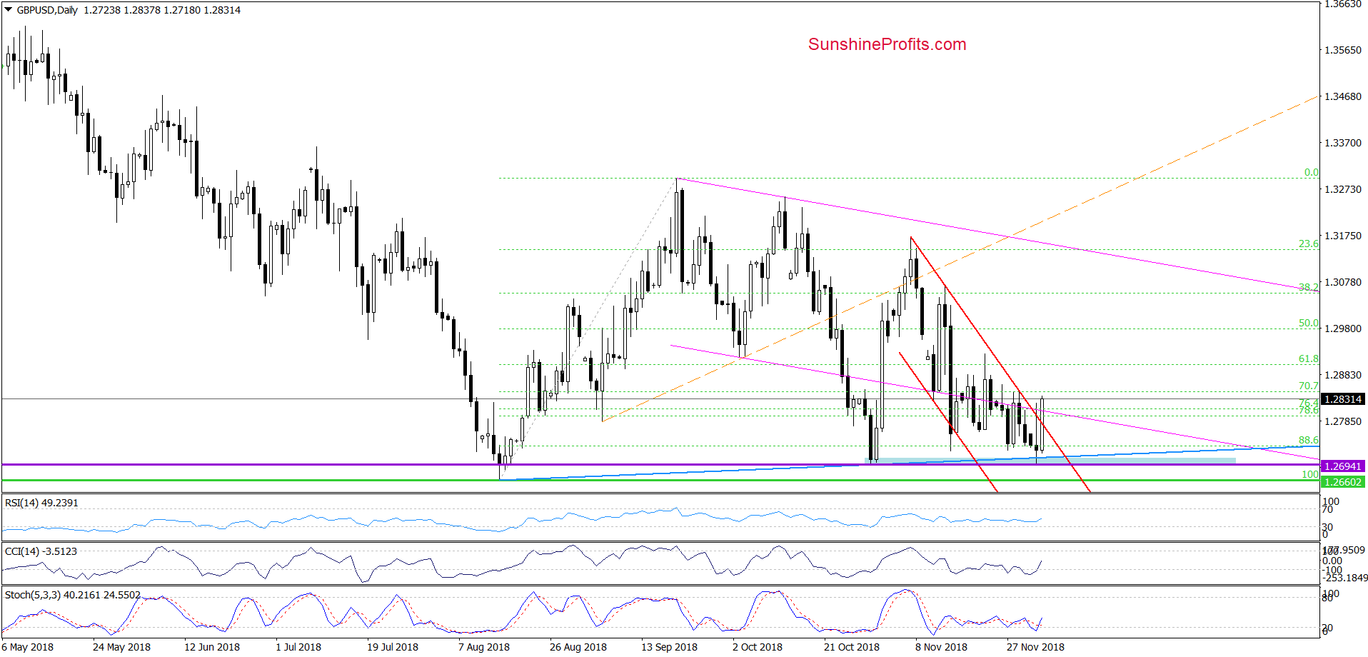 GBP/USD