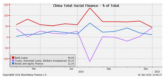 China Social Finance