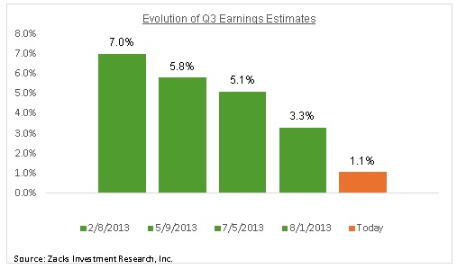 Evolution Of Q3 Earnings Estimates