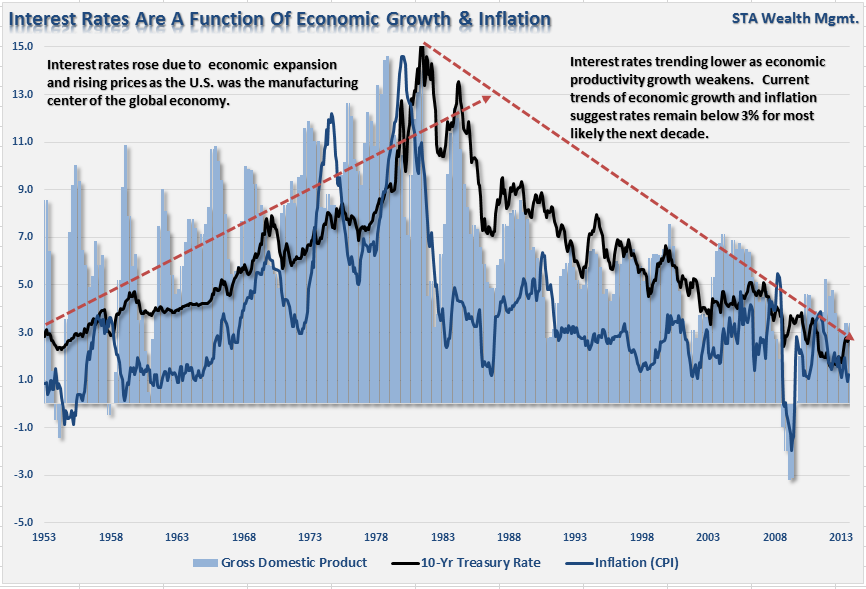 Interest Rates