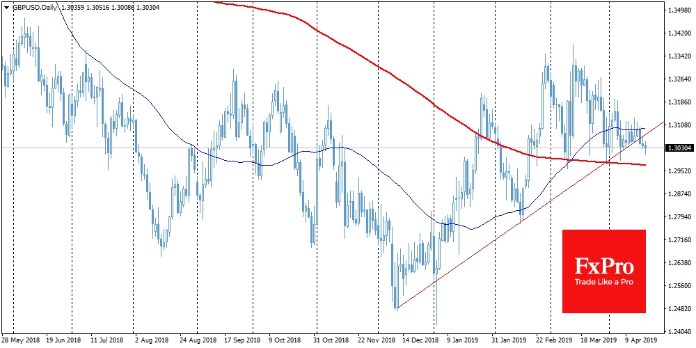 GBPUSD close to important 1.30 level