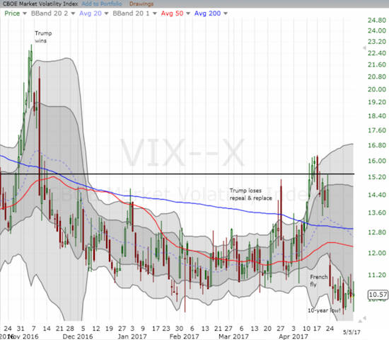 The volatility index (VIX) is officially asleep