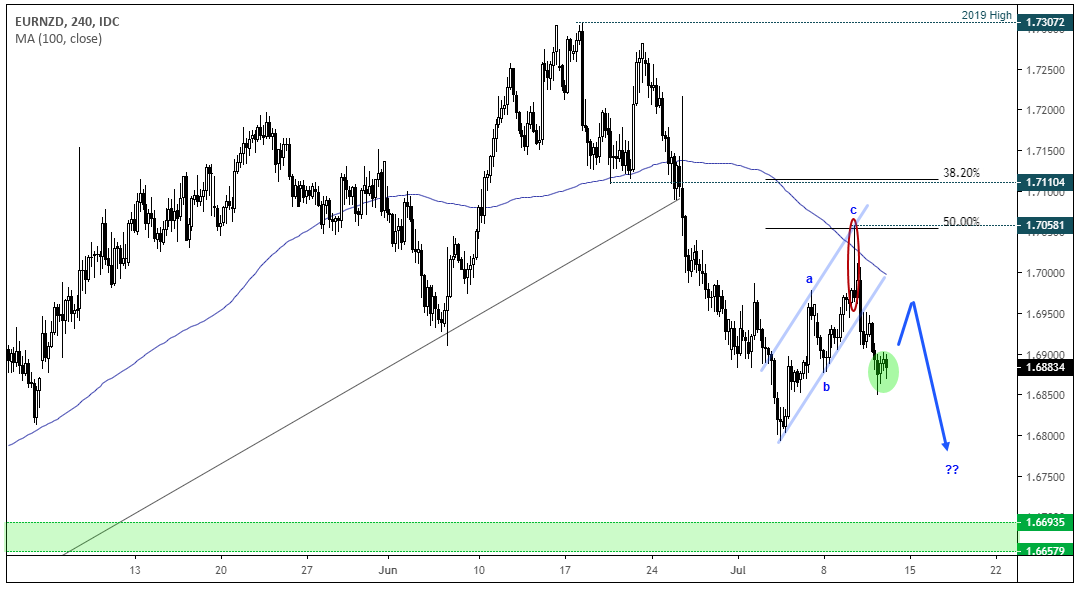 EURNZD 240, Chart