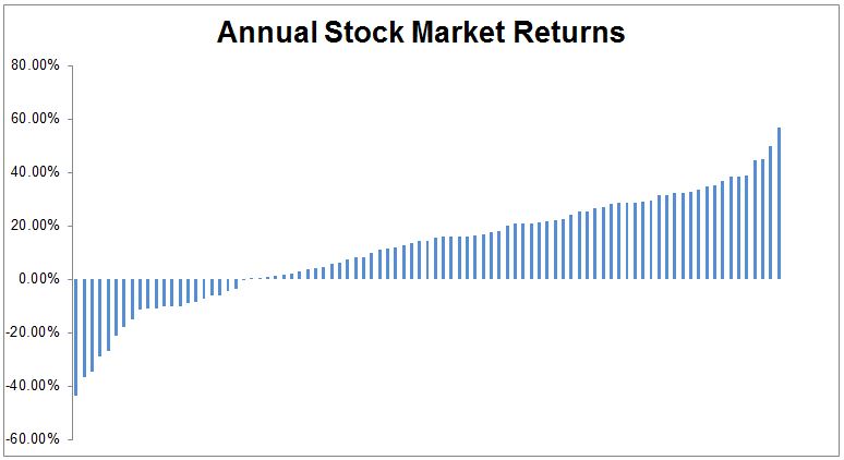 Annual Stock Market Returns