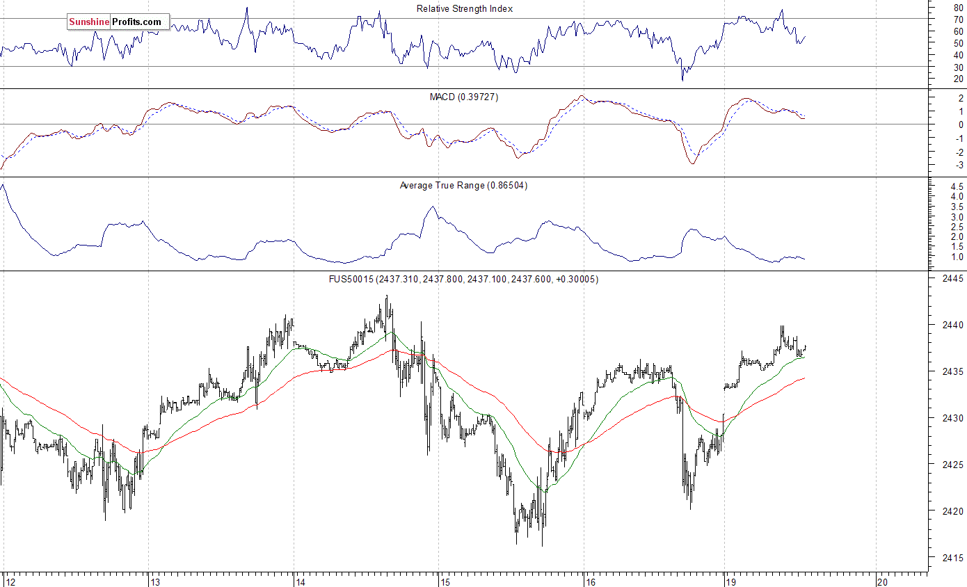 S&P 500 futures contract - S&P 500 index chart - SPX