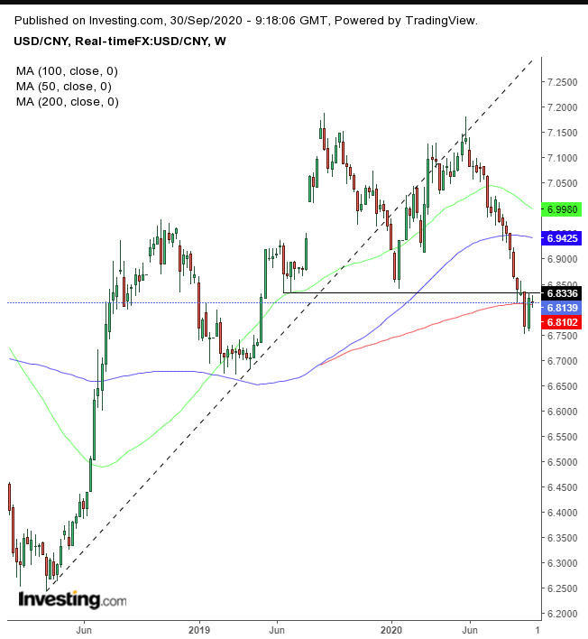 USDCNY (weekly)