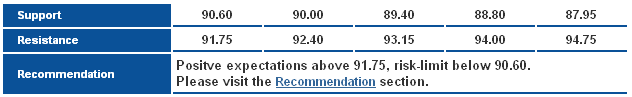 Support Resistance & Recommendation