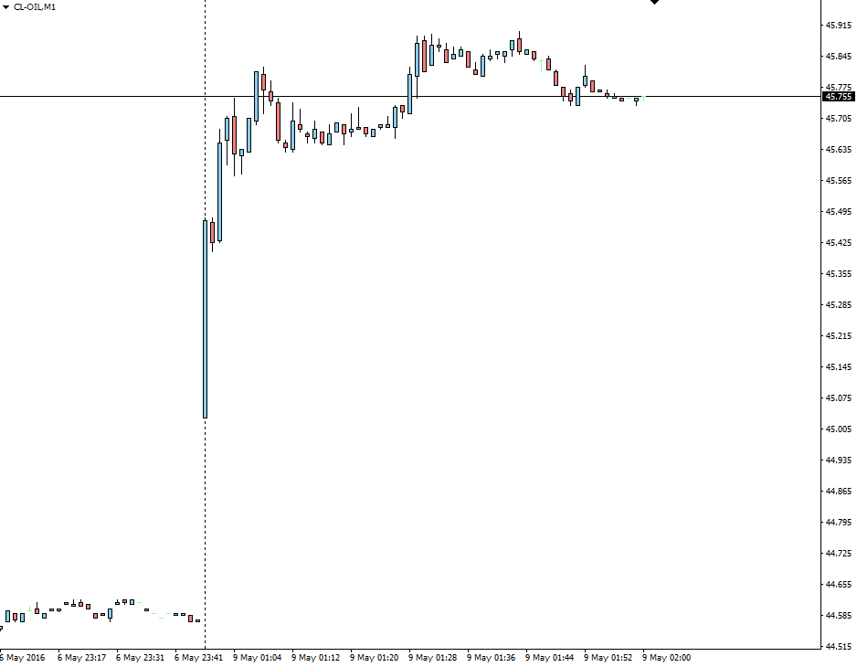 Crude Oil 1 Minute Chart