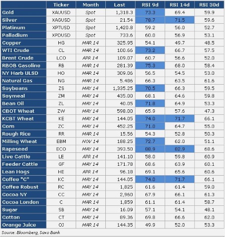 Commodity RSI