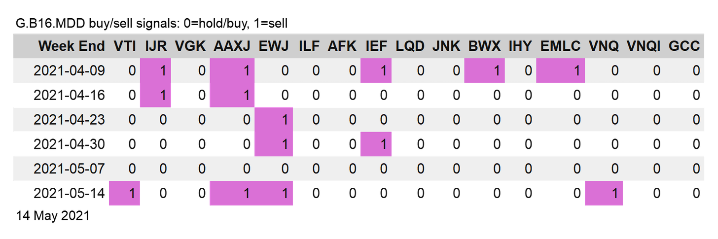 G.B 16 MDD Buy-Sell Signals