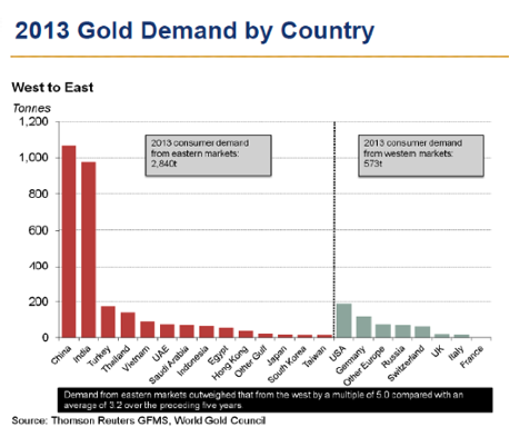 2013 Gold Demand by Country