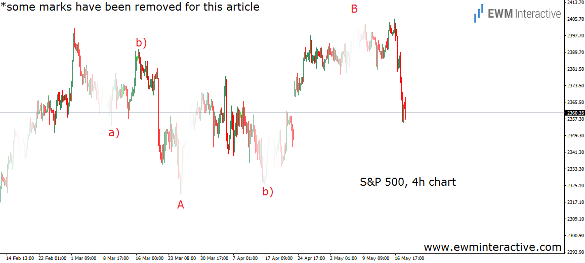 S&P 500 4 Hour Chart II