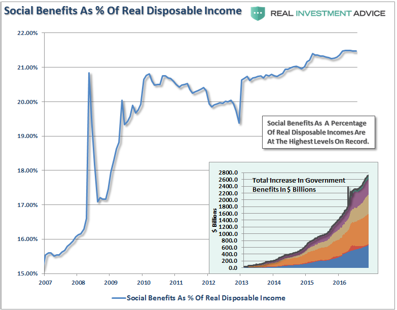 Social Benefits as % Of Real Disposable Income