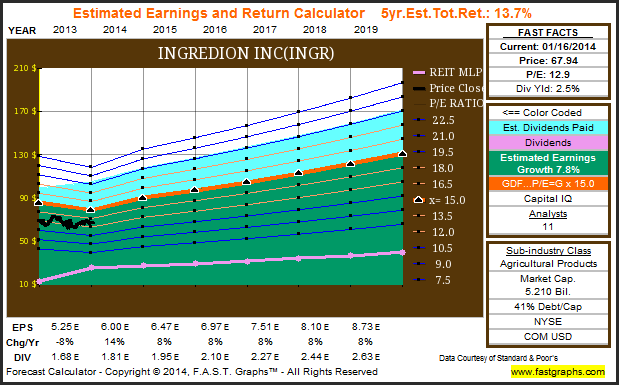 INGR Estimated Earnings and Return Calculator