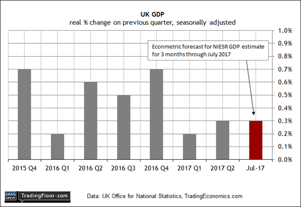 UK GDP