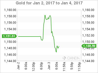 Gold For Jan 2 To Jan 4 Chart