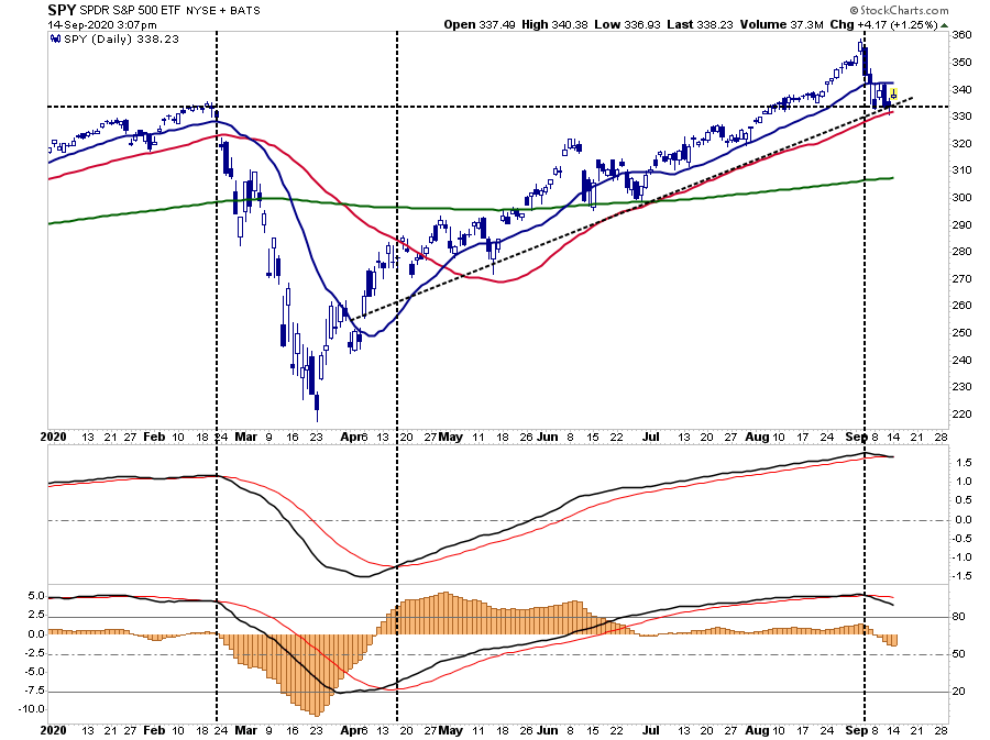SP 500-Chart