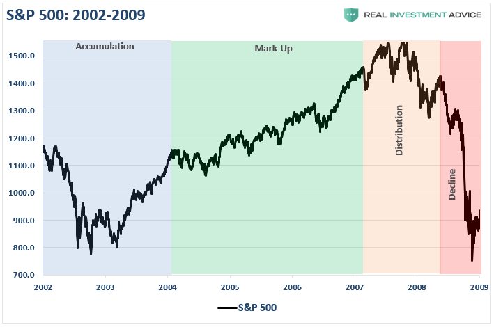 S&P 500 : 2002-2009