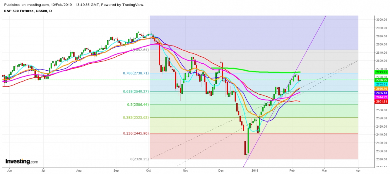 S&P 500 Futures Daily Chart