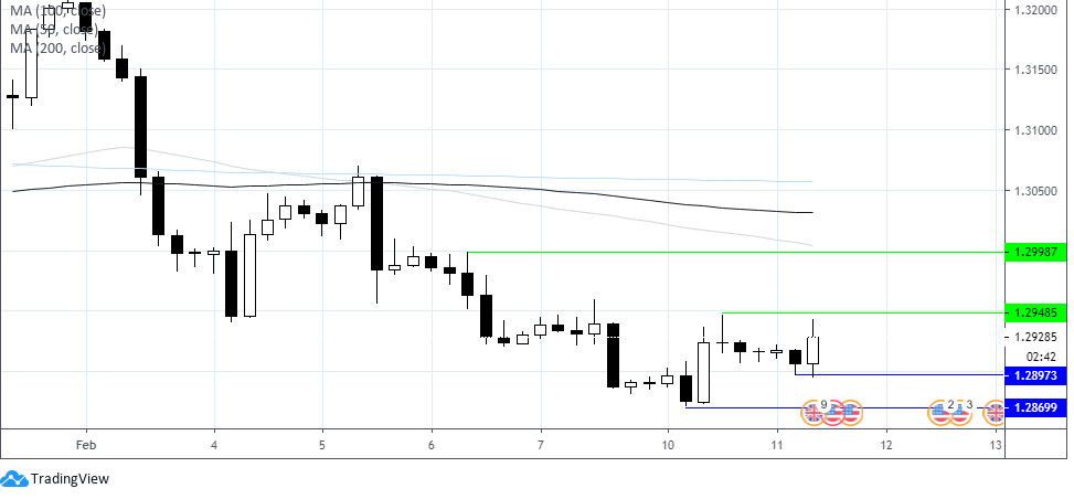 GBP/USD Chart