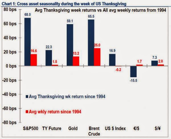Average Thanksgiving Week Returns vs All Average Weekly Returns