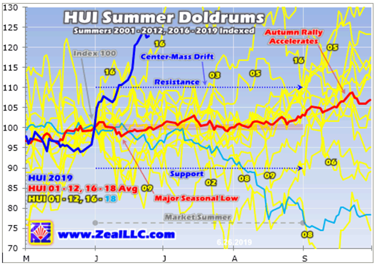 HUI Summer Doldrums