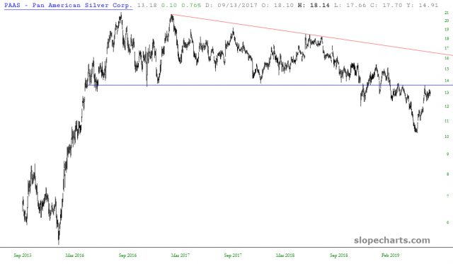 PAAS Chart