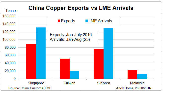 China Copper Export Vs LME Arrivals