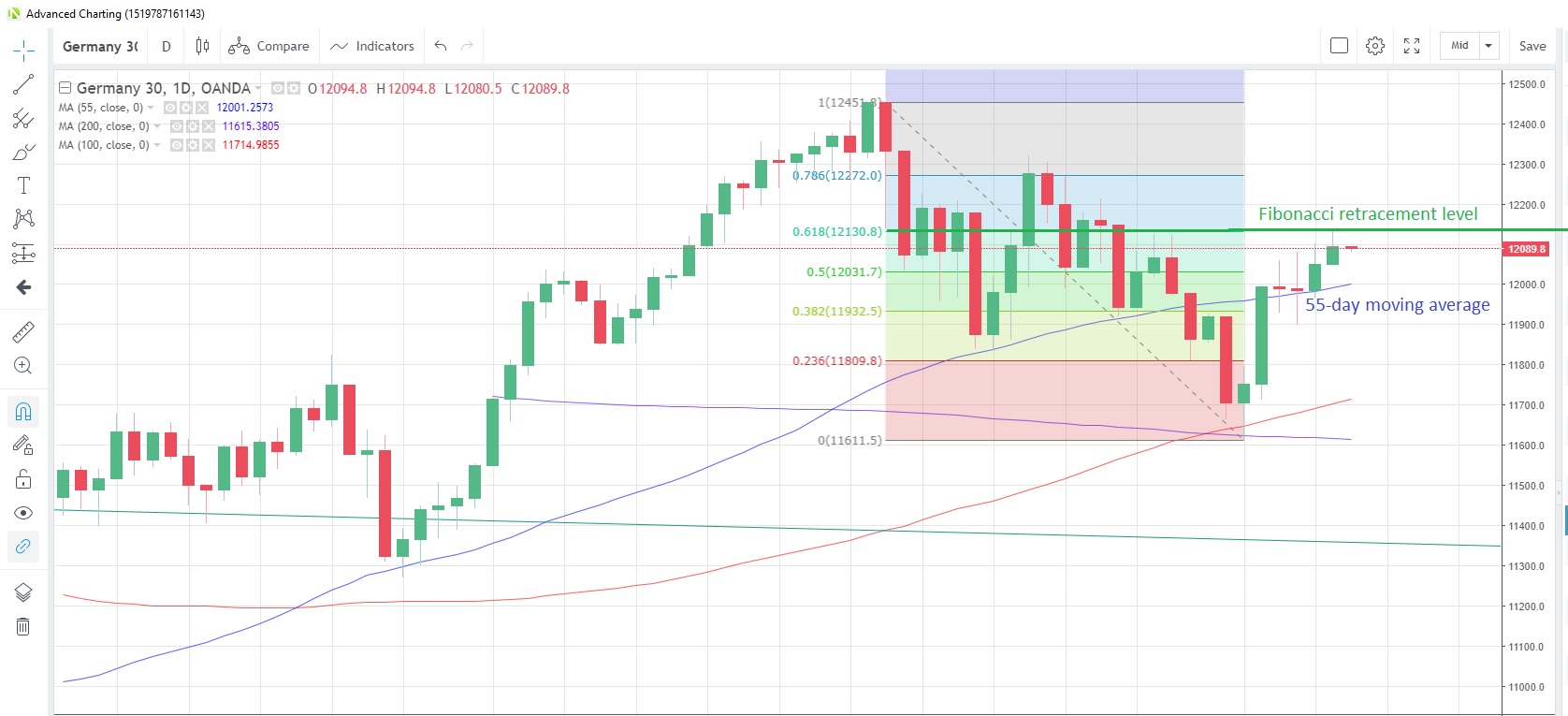 DE30EUR Daily Chart