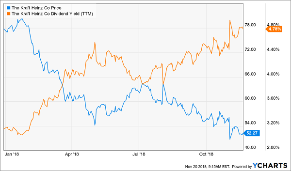 High Yield Hides Huge Price Drop