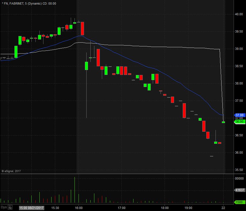 FN Technical Analysis 5-Min Chart