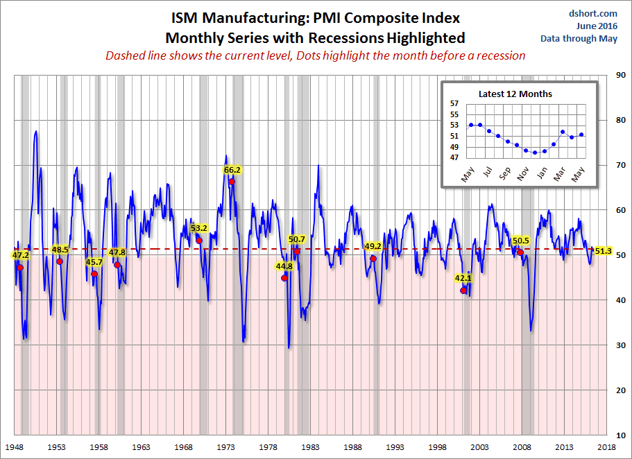 ISM Manufacturing