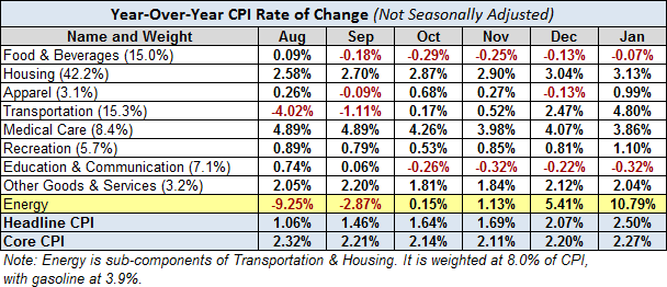 Year-over-year CPI Rate of Change