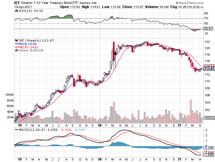 IEF Weekly Chart