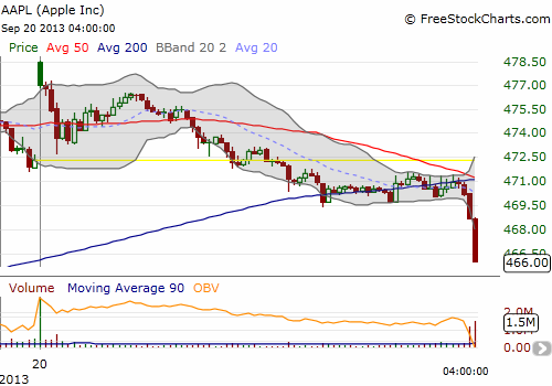 Sellers rush for the exits at Friday’s close – options expiration games?