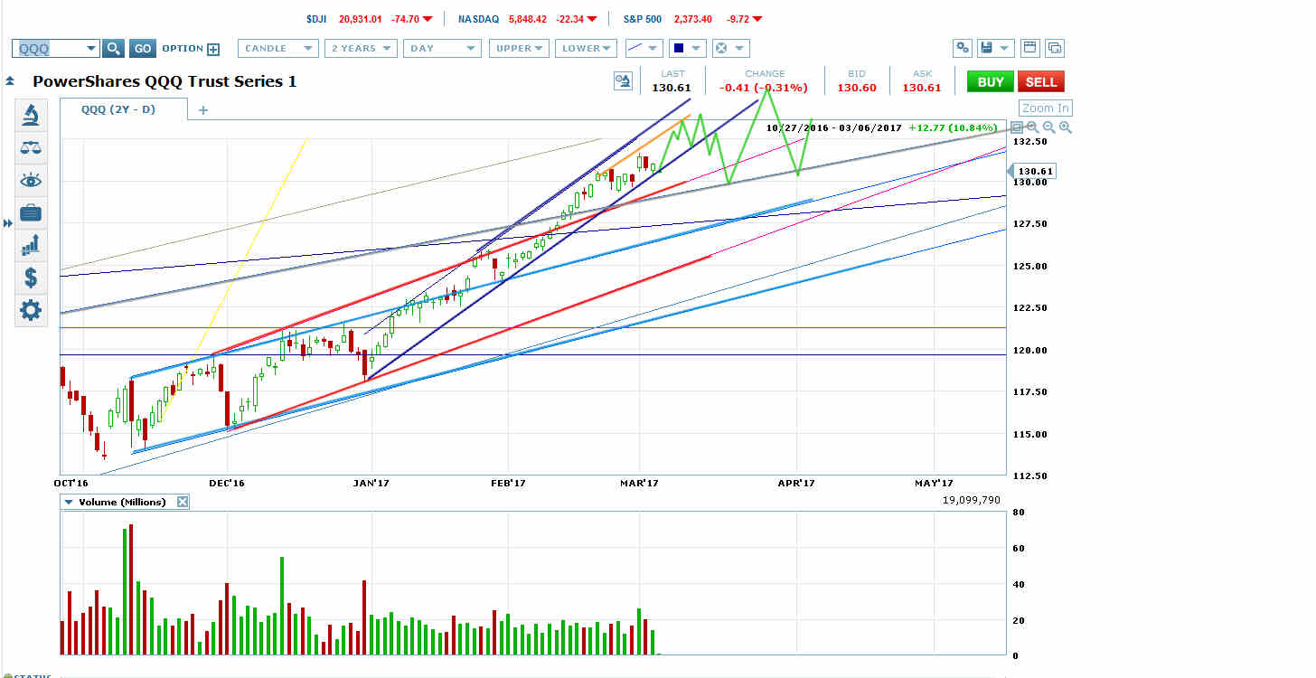 QQQ Returns To Price-Channel Bottom W/O A Top