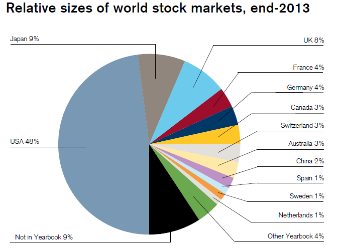 World Stock Market Capitalization Chart