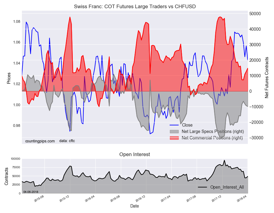 Swiss Franc : COT Futures Large Trader Vs CHF/USD